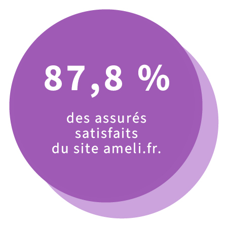 88% des assurés sont satisfaits du site ameli.fr